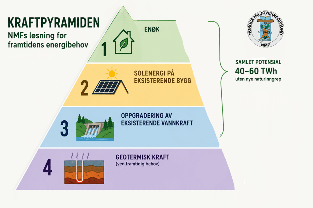 Norges Miljøvernforbunds kraftpyramide - vår løsning for framtidens energibehov 1